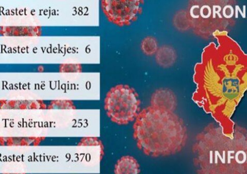  382 raste të reja dhe 6 viktima në Malin e Zi