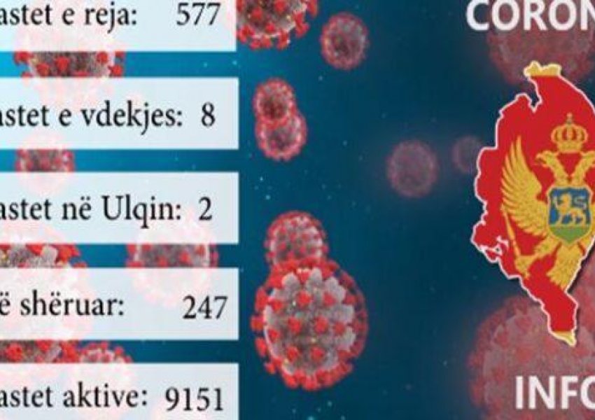 577 raste të reja dhe 8 viktima nga Covid 