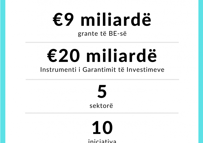20 miliardët e BE-së, ja 14 projektet ku përfiton Kosova
