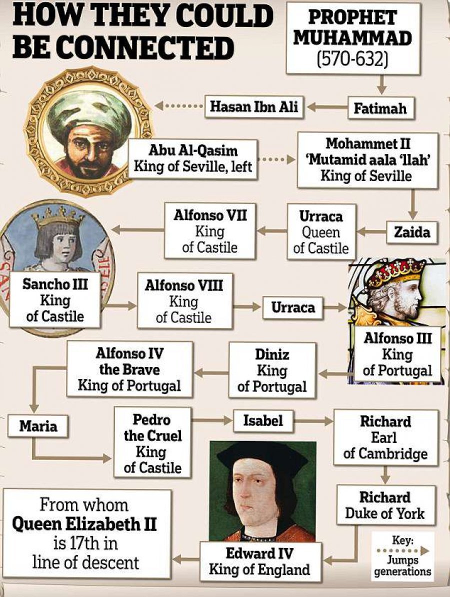 Потомки мухаммеда. Королева потомок Мухаммеда. Елизавета 2 потомок пророка. Елизавета потомок пророка Мухаммеда. Родство королевы Елизаветы и пророка.