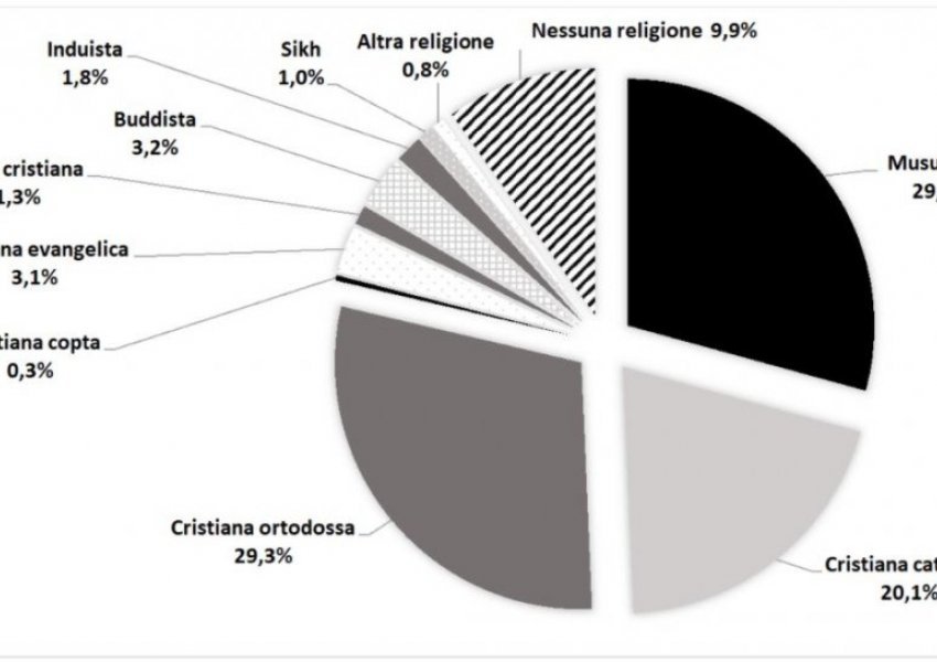 Në vendin më katolik të botës jetojnë mbi 205 mijë emigrantë shqiptarë myslimanë