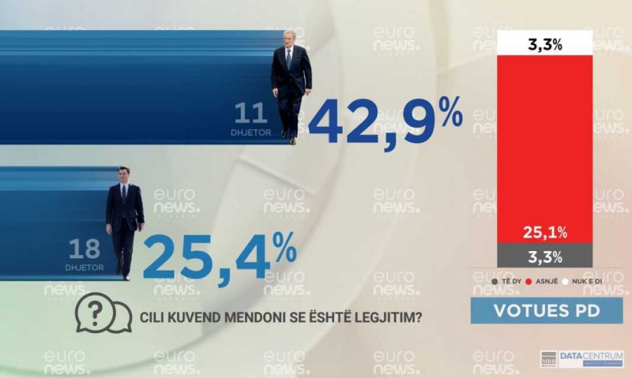 43% e votuesve të PD 'pro' Kuvendit të 11 dhjetorit, për 18 dhjetorin e Bashës vetëm 25%