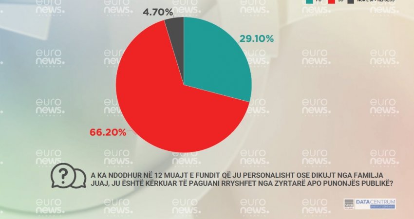Mbi 27% e shqiptarëve kanë paguar ryshfet gjatë vitit të fundit