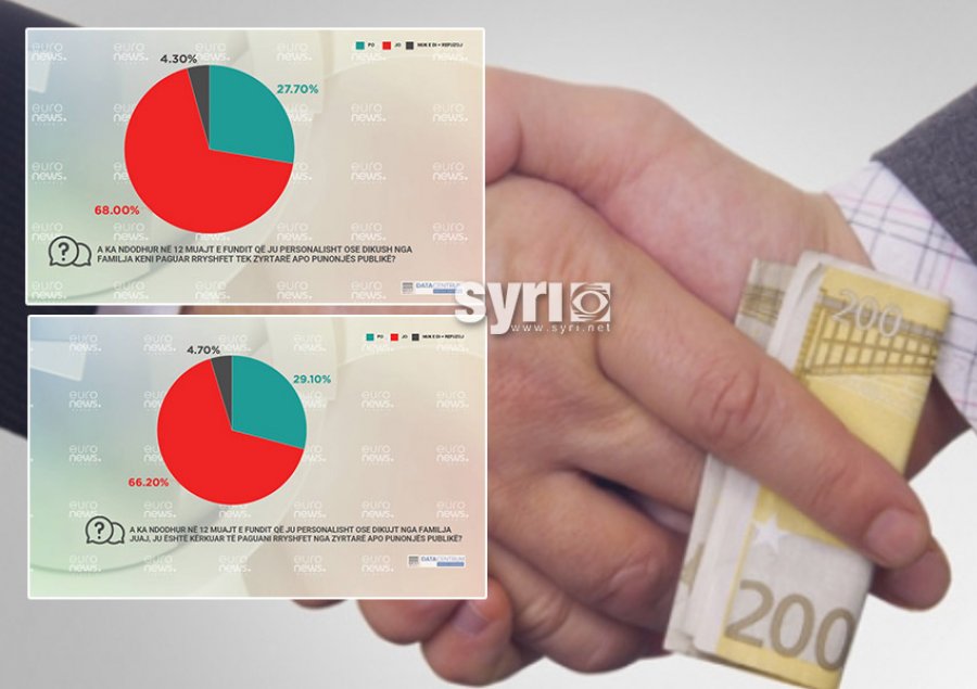 Korrupsion galopant në vend/ Rreth 30% e shqiptarëve paguan ryshfet gjatë vitit të fundit