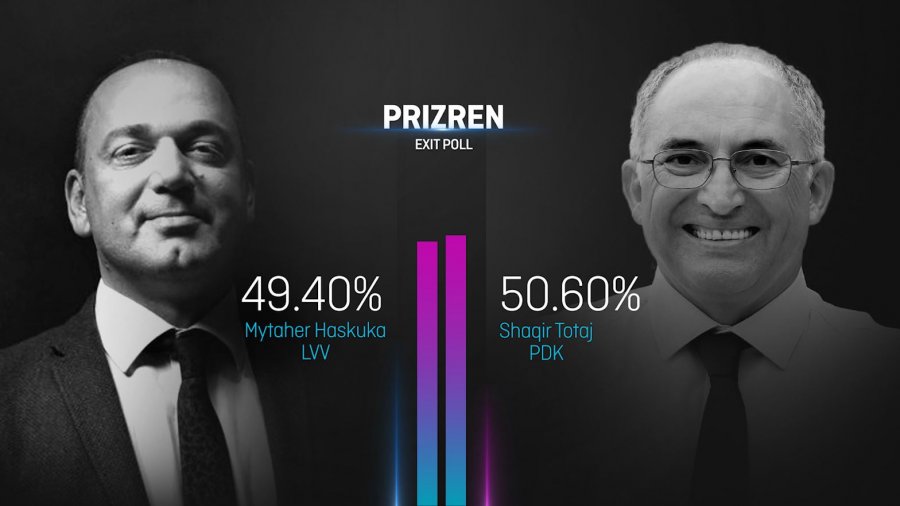 Exit Poll i UBOS: Kjo parti e fiton Prizrenin