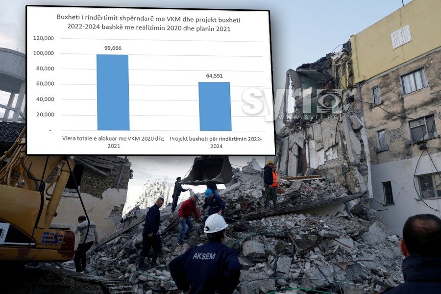 Shifrat/ Rindërtimi sjell edhe 276 milionë euro 'borxh të fshehur'