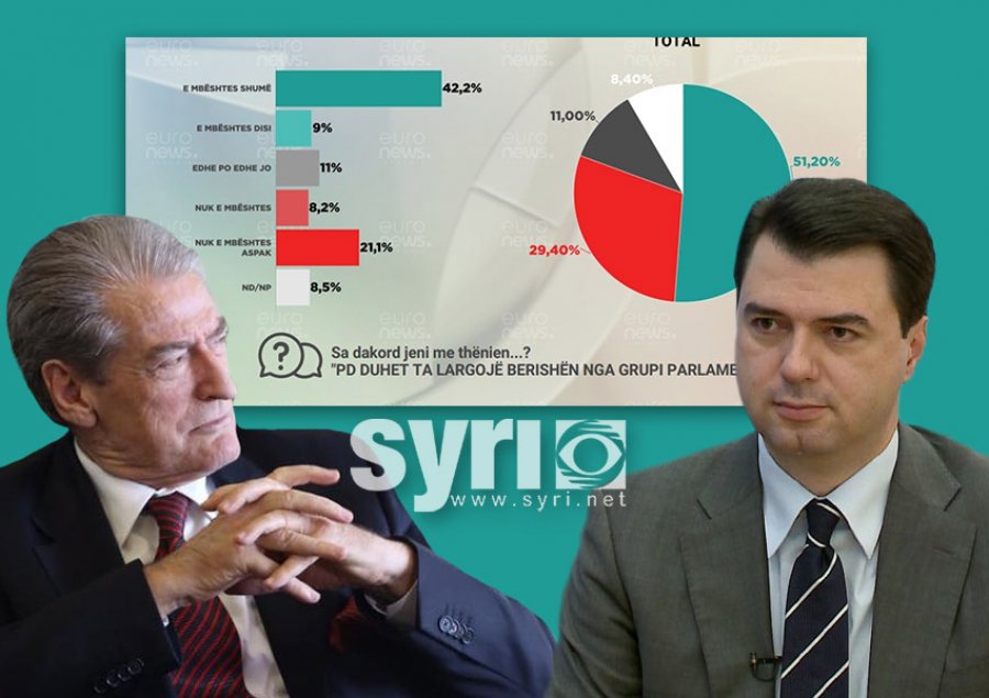 Sondazhi/ 71% e demokratëve kundër Bashës dhe pro Berishës