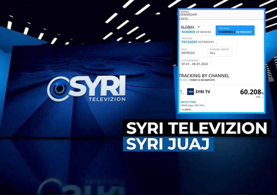 Rekord historik për një TV shqiptar/ Syri mbi 60% të audiencës. Të tjerat bashkë, më pak se 40% 