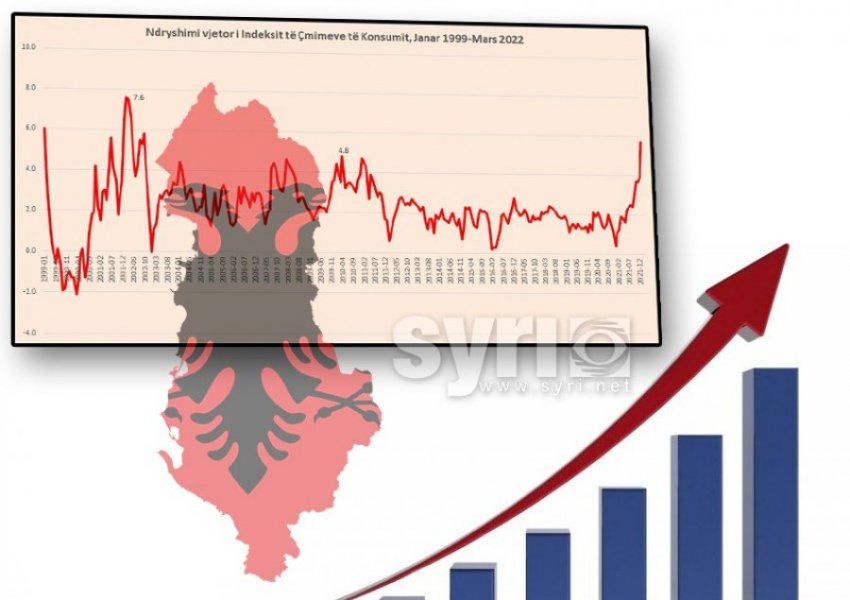 ‘Inflacioni i lartë në Shqipëri’/ Zëri i Amerikës: Çmime skandaloze! Qytetarët në vështirësi ekonomike