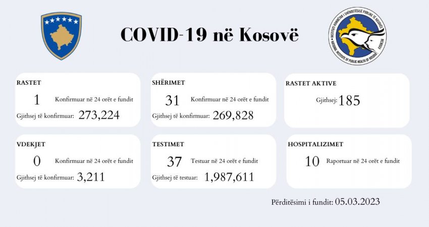 Një rast pozitiv me COVID-19 në 24 orët e fundit në vend