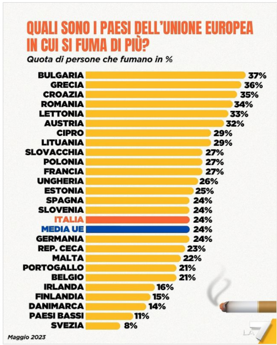 Në cilat vende të Bashkimit Europian pihet më shumë duhan?