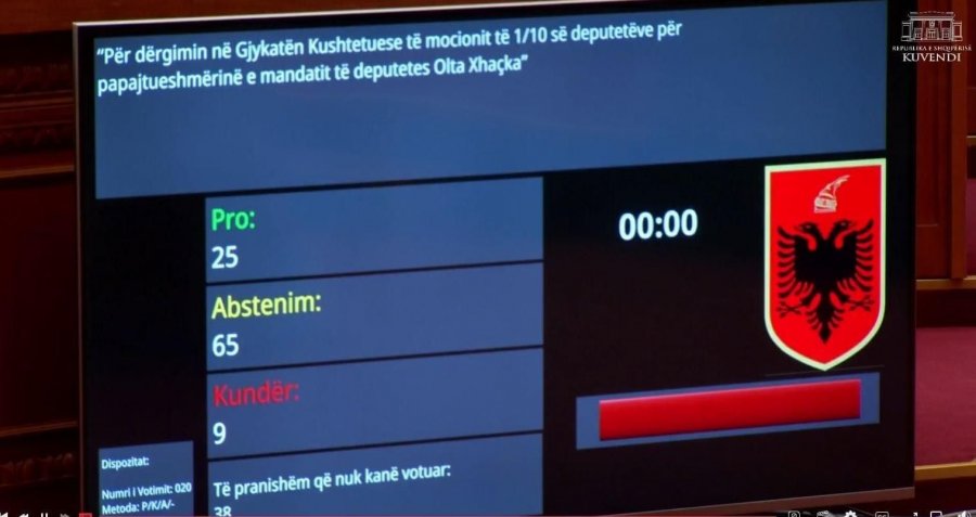 Qëndresa Qytetare: Gjykata Kushtetuese u kthye në gardiane të mazhorancës, por mazhoranca nuk zbaton as vendimet e saj