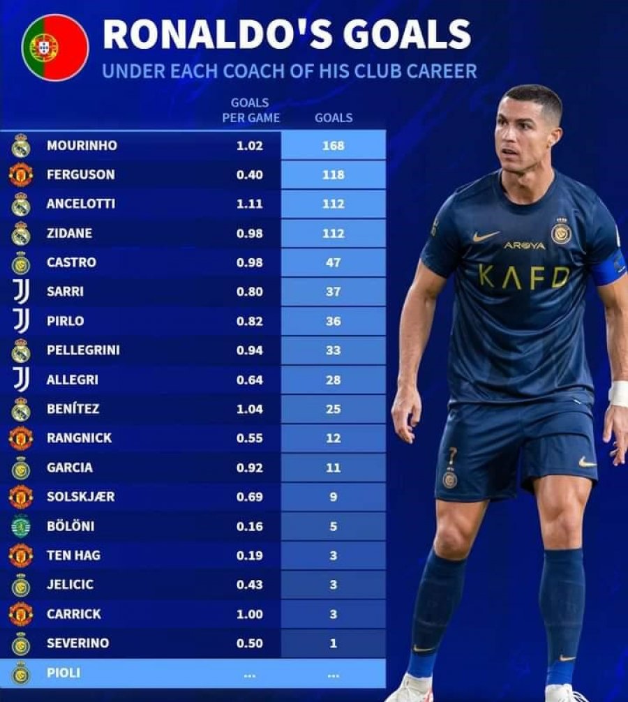 Statistikat/ Produktiviteti i Ronaldos, me Ancelottin makineri golash, dështim total me Teg Hag